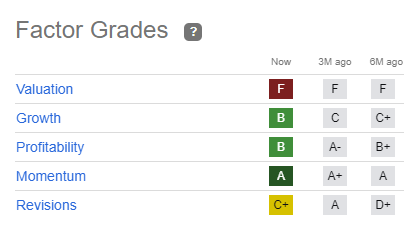 WWE Stock Grades