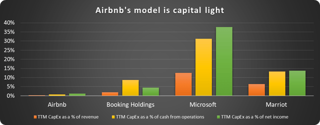 Airbnb stock