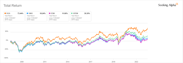 DGS vs emerging markets ETFs since inception