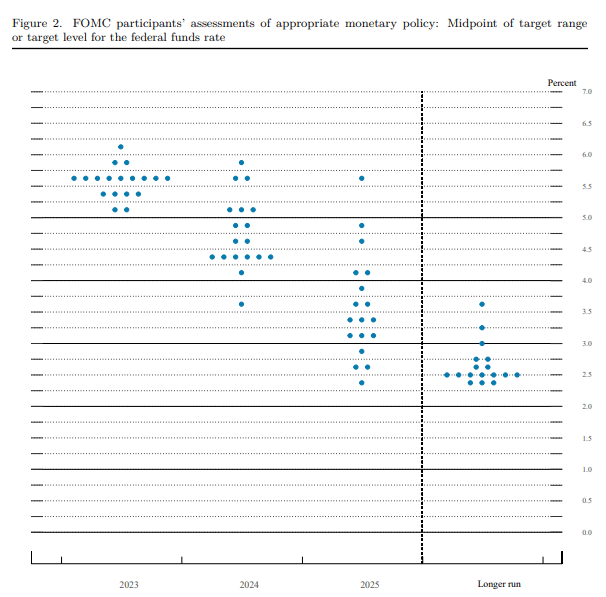 FED dot plot