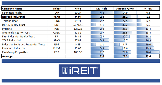 iREIT®