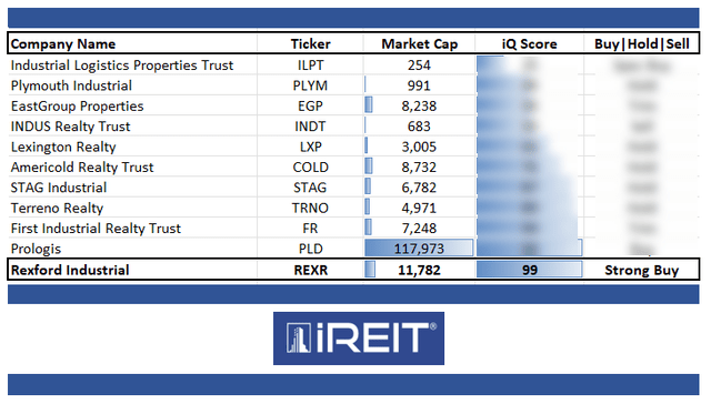 iREIT®