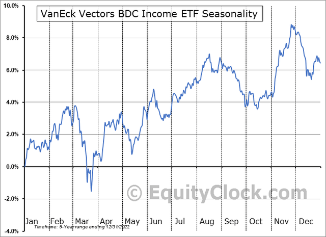 BIZD Seasonality: Some Weakness on the Calendar August-September