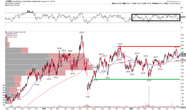 CHRD: Sideways Price Action, Neutral Momentum