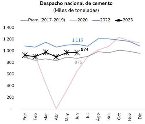 Peru cement deliveries