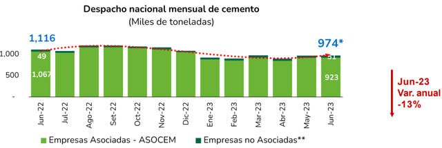 Peru cement shipments