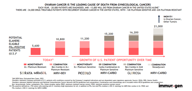 Ovarian Cancer Market Opportunity