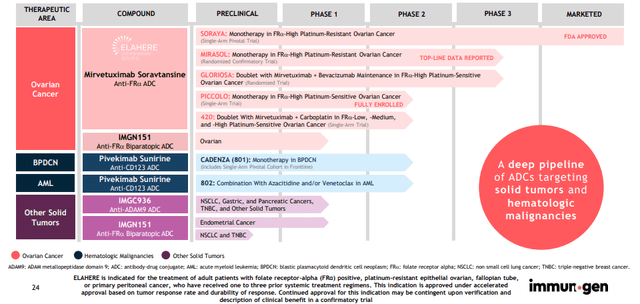 ImmunoGen Pipeline