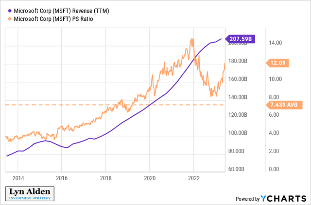 MSFT