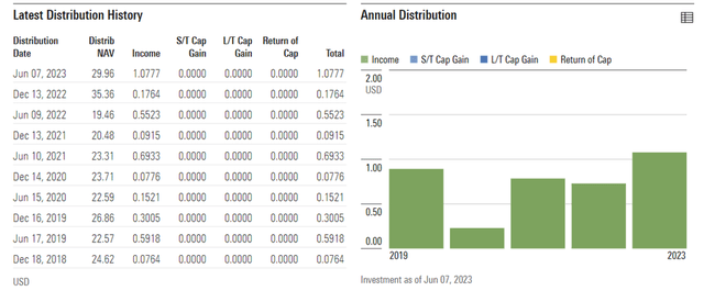 iShares MSCI Turkey ETF Distribution