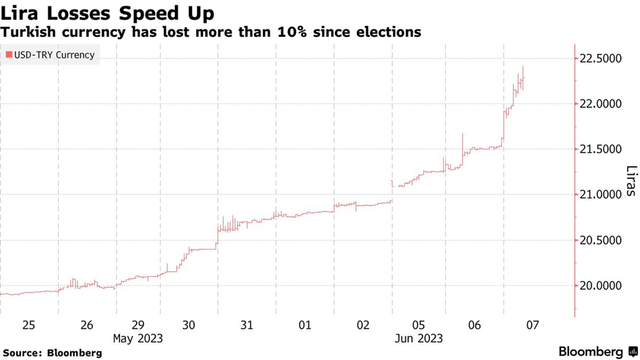 Turkish Lira Trend