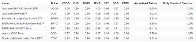 fund correlation table