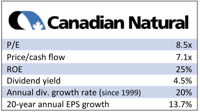 Canadian Natural