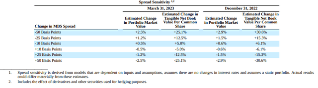 50 bps spread increase cause -25% equity move