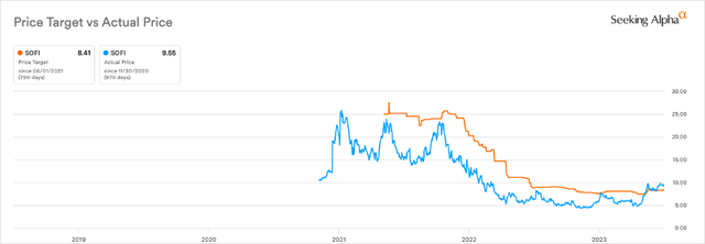 Price target vs stock price