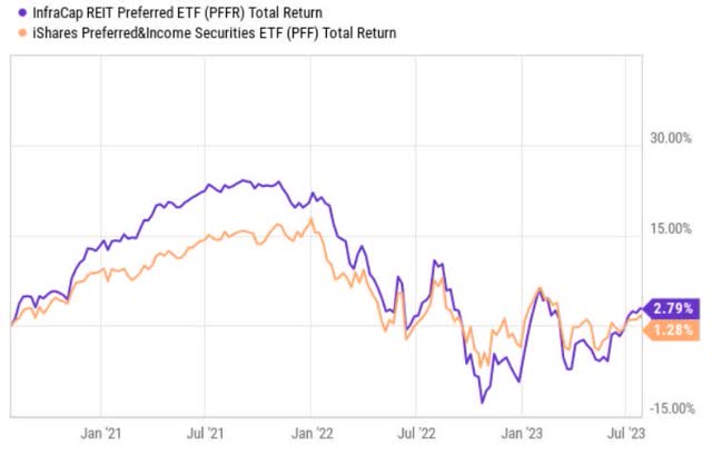 price perf of preffs