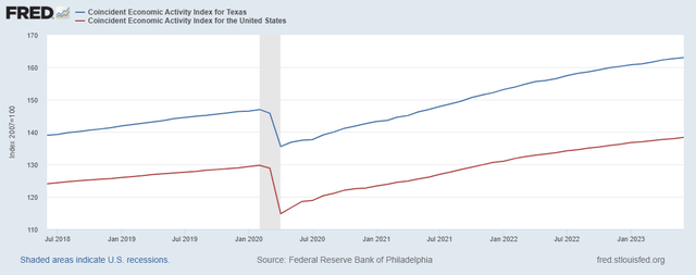 Texas Economic Activity