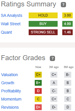 Factor grades for BRT: Valuation C+, Growth B+, Profitability D, Momentum C, Revisions D+