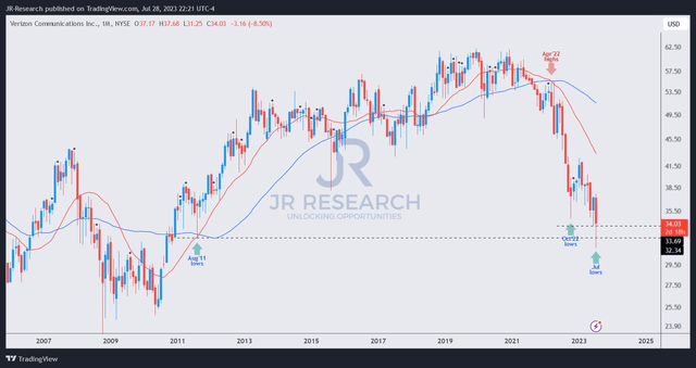 VZ price chart (monthly)