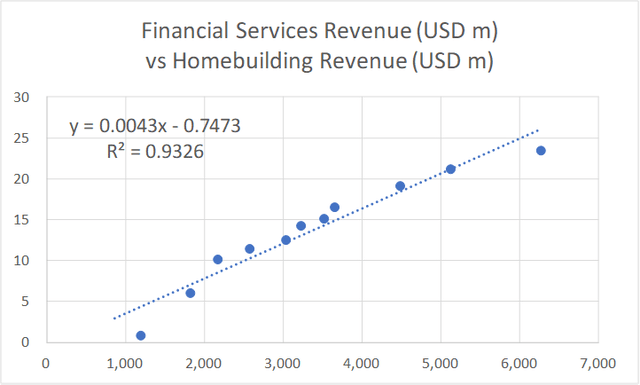 Chart 1: Link between Finance Services Revenue and Homebuilding Revenue