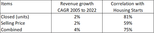 Table 1: Trends and correlation of the homebuilding operating metrics