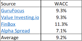 Table 4: Estimating the WACC