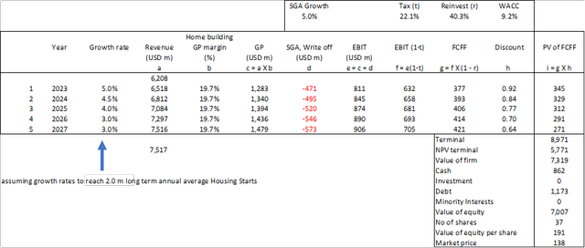 Table 7. Two-stage valuation model