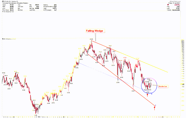 JD Weekly Chart