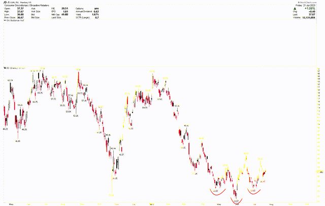 JD Daily Chart