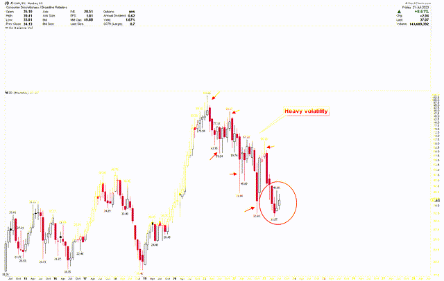 JD Monthly Chart