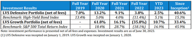 LVS Investment Results