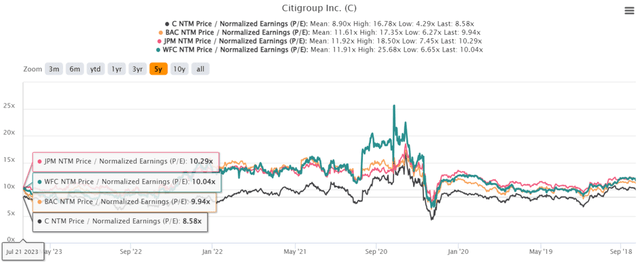 C 5Y Price/ Sales and P/E Valuations