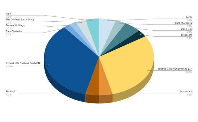 Allocation per Company