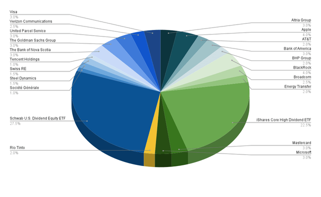 Portfolio Allocation per Company/ETF