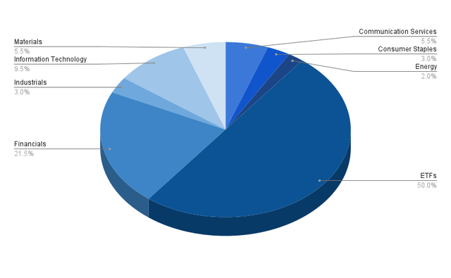 Allocation per Sector