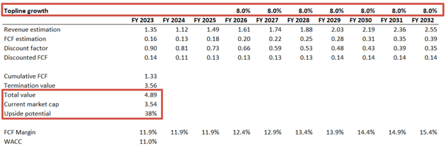 SYNA DCF optimistic scenario