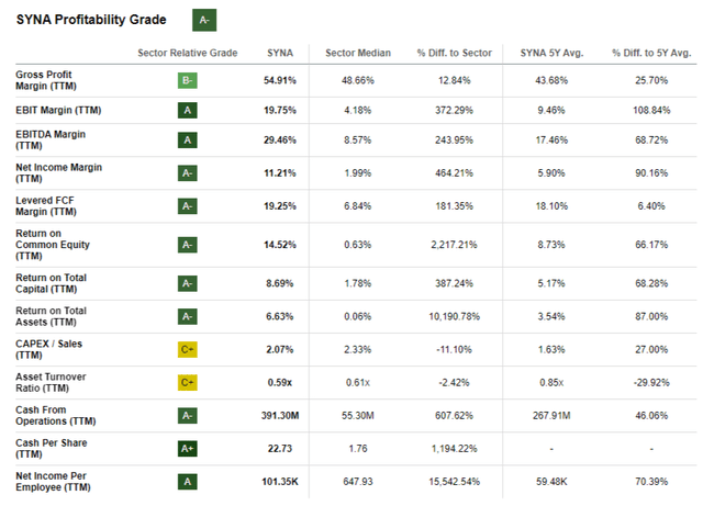 SYNa's profitability metrics