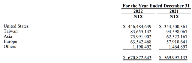 Net Revenues from External Customers