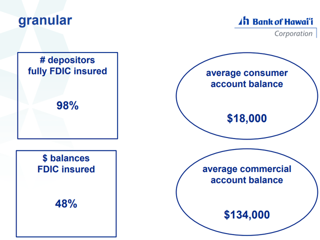 FDIC insured Deposits