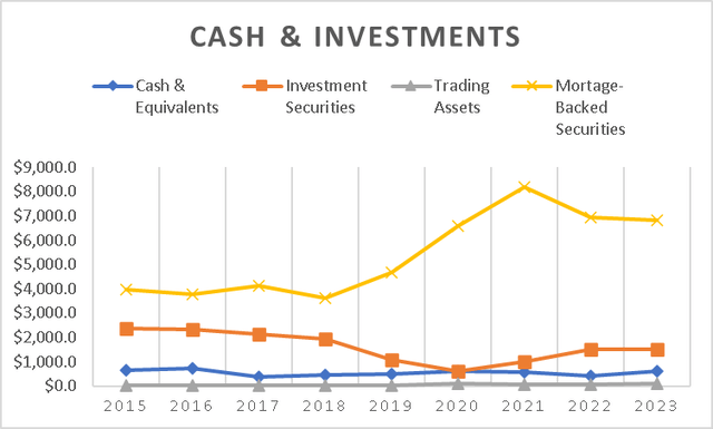 Cash & Investments Evolution