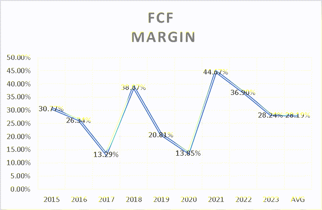 FCF Margin