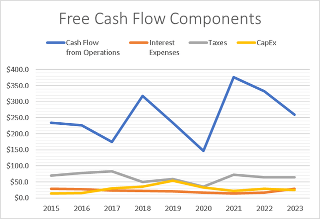 FCF Components Evolution