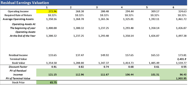 Residual Earnings Valuation