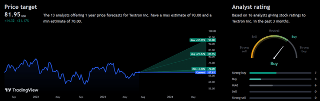 Analyst Consensus