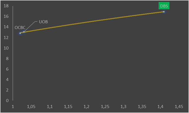 A chart comparing ROE and P/B