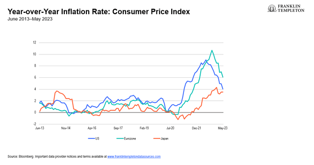 Year-over-Year Inflation in G3 Economies