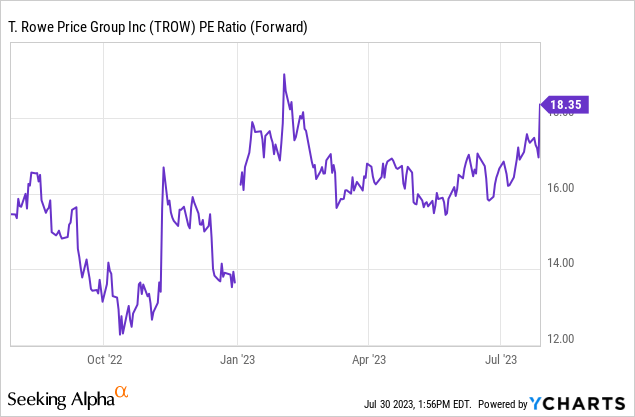 TROW stock PE ratio