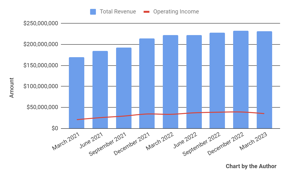 Total Revenue and Operating Income