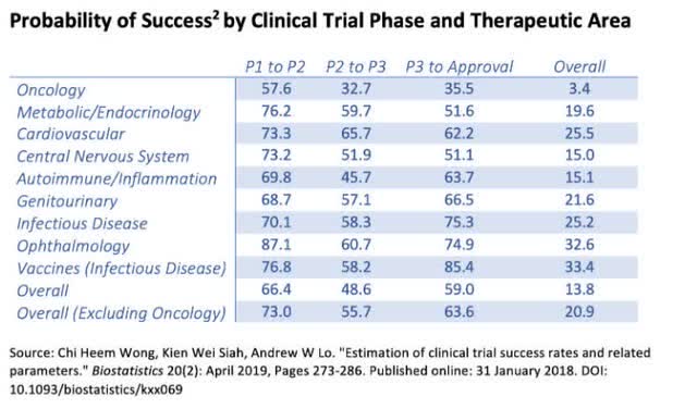 Statistics of trial success rates