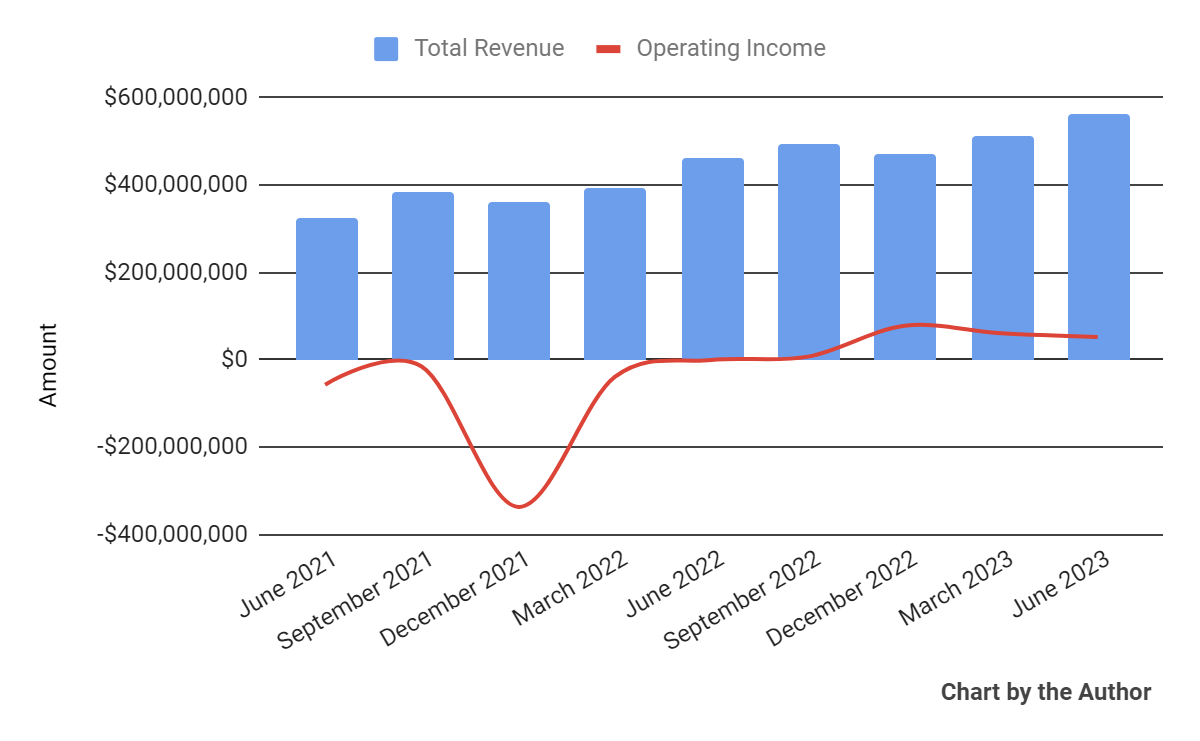 Total Revenue and Operating Income